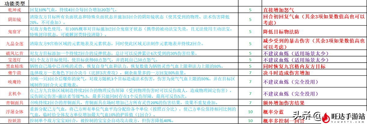 诛仙法宝技能大全_全法宝五星属性汇总及血炼指南