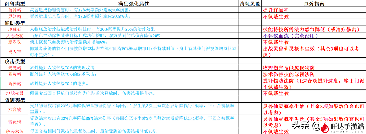 诛仙法宝技能大全_全法宝五星属性汇总及血炼指南