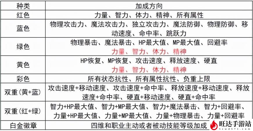 dnf红色徽章镶嵌在哪里？彩色徽章属性一览