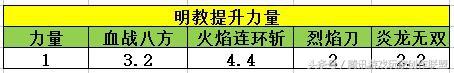 天龙八部明教怎么加点最好？明教技能顺序加点