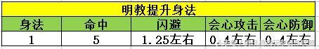 天龙八部明教怎么加点最好？明教技能顺序加点