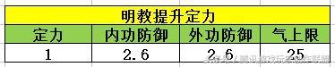 天龙八部明教怎么加点最好？明教技能顺序加点