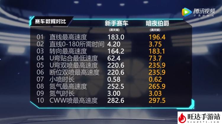 qq飞车曙光伯爵怎么样？曙光伯爵数据