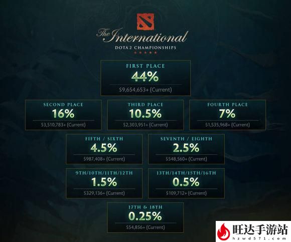 ti7奖金分配方案_奖金怎么分