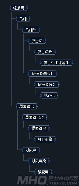 怪物猎人ol弓箭输出手法_弓箭手攻略