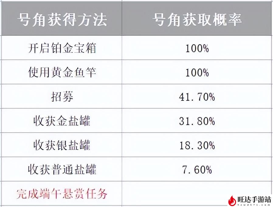 咸鱼之王龙舟活动奖励_端午悬赏任务香囊作用介绍