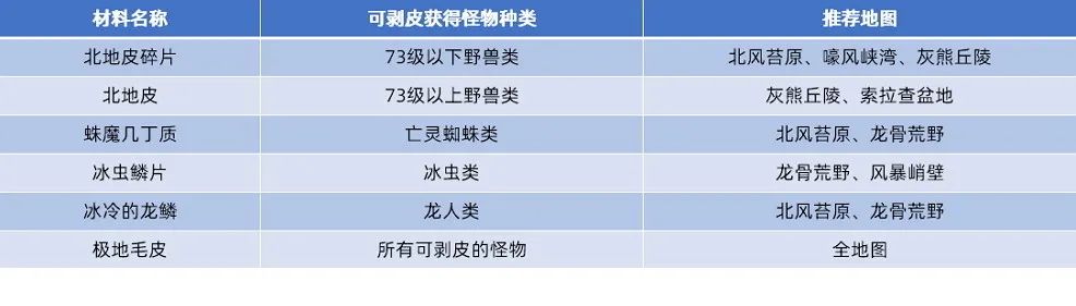 魔兽世界萨隆邪铁矿石哪里最多？采集小号冲专业攻略