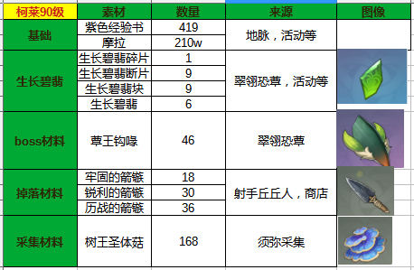 原神原神树王圣体菇采集路线_柯莱培养全攻略