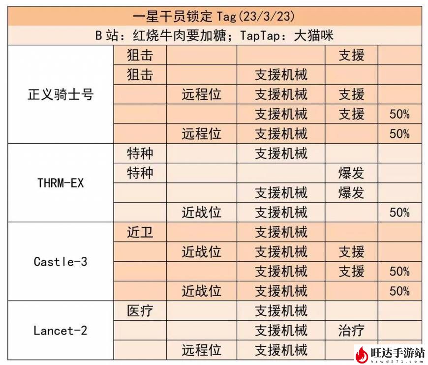 明日方舟公开招募tag组合_最近公开招募锁定干员