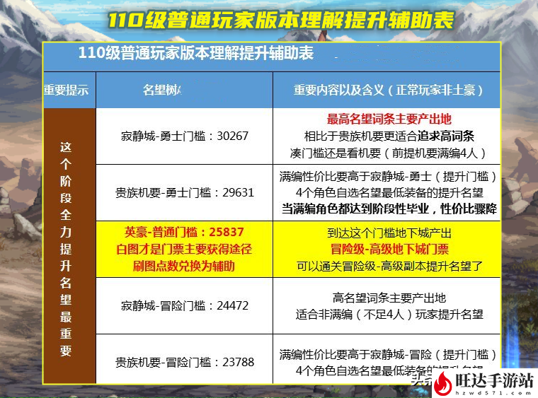 DNF110满级了去哪里刷装备？110哪个图装备最多