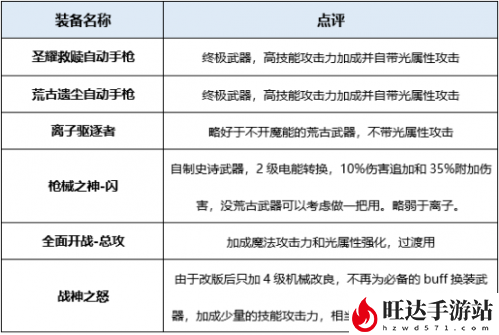 DNF2023女机械加点_110级女机械平民毕业装备