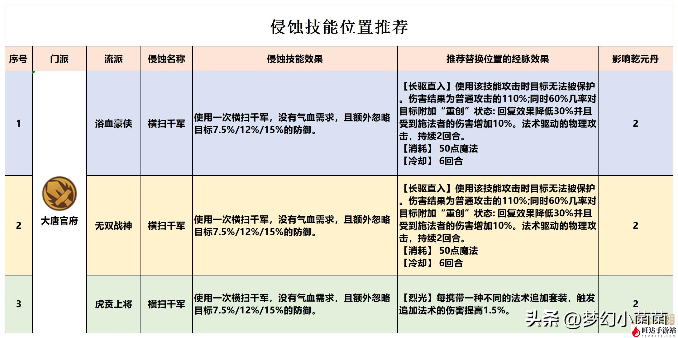 梦幻西游大唐官府加点推荐_大唐全力加点