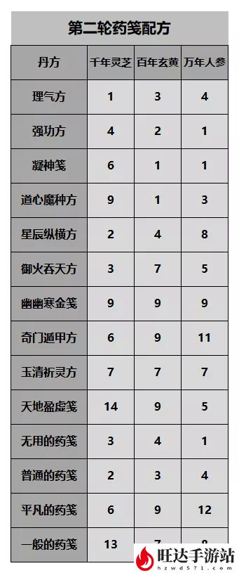 一念逍遥百炼成仙第三轮药方最新_百炼成仙第二轮攻略