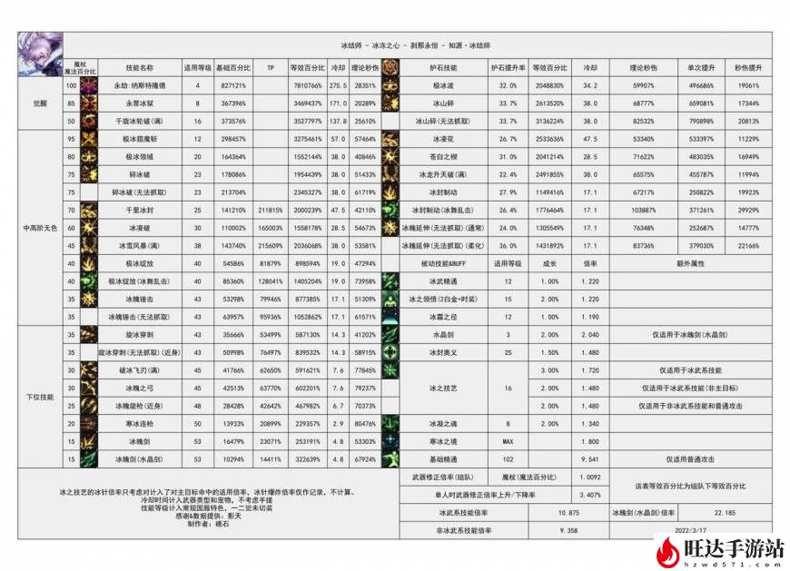 dnf冰洁加点110_冰结师110技能加点图