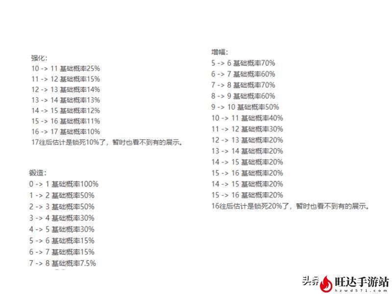 dnf锻造成功率表_锻造几率官方给的多少