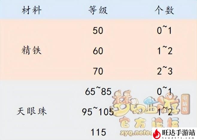 梦幻西游灵石技巧学到多少级？灵石技巧有什么用