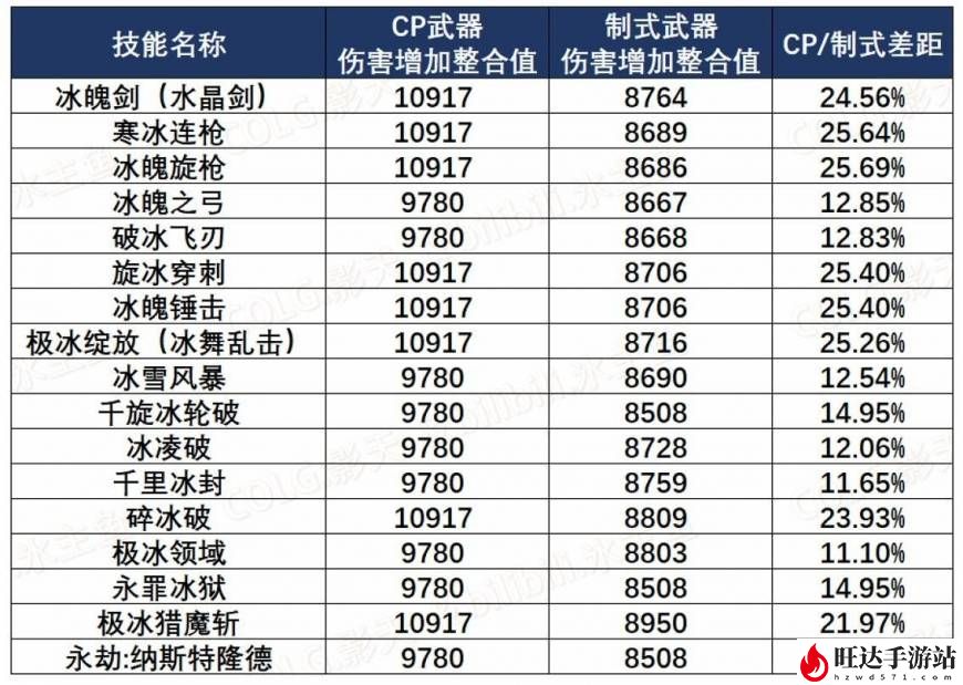 dnf冰结师用什么武器最好？冰结师武器最佳选择