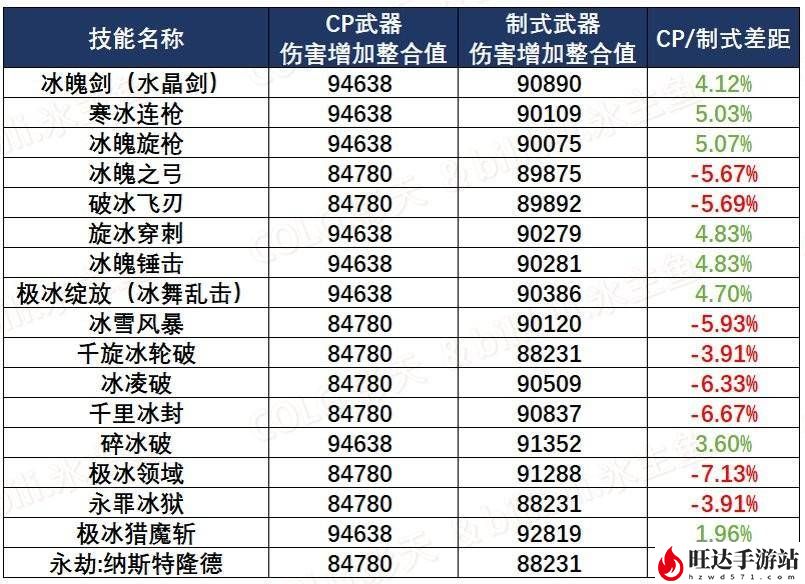 dnf冰结师用什么武器最好？冰结师武器最佳选择