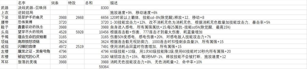 地下城与勇士召唤师加点2023_110级召唤师加点