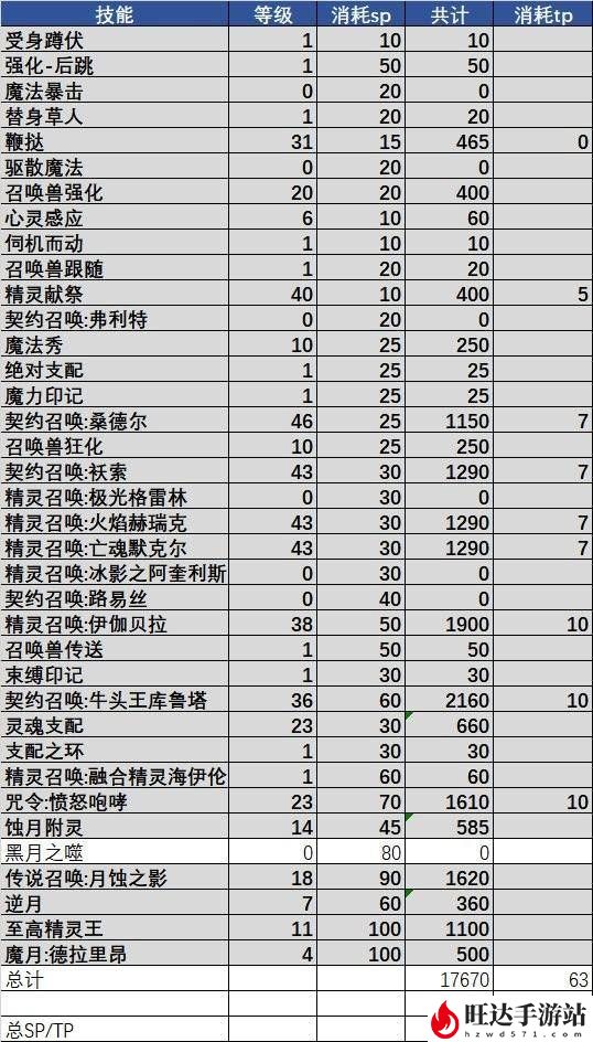 地下城与勇士召唤师加点2023_110级召唤师加点