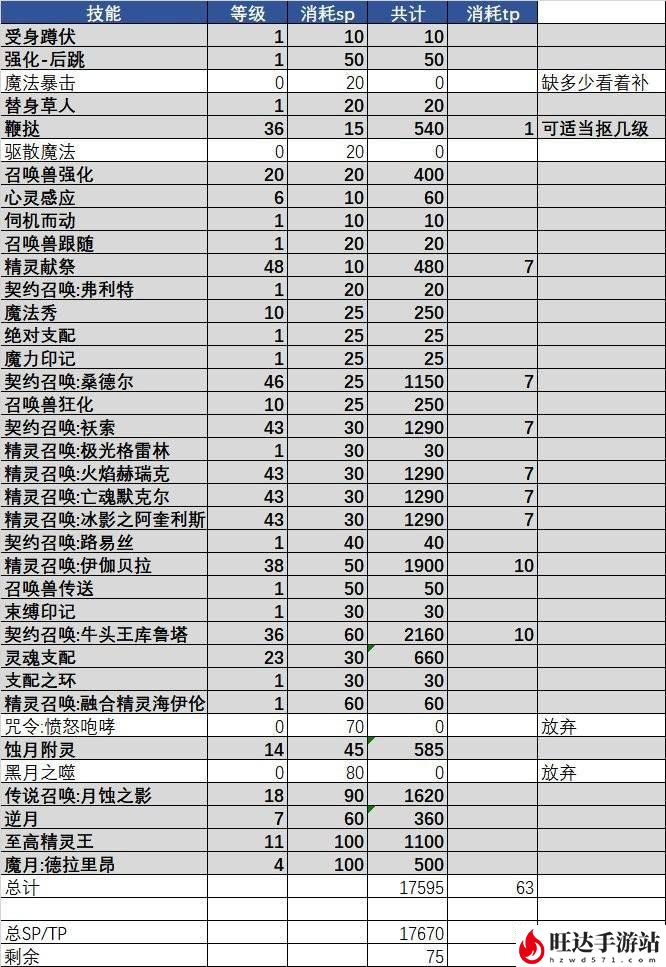 地下城与勇士召唤师加点2023_110级召唤师加点