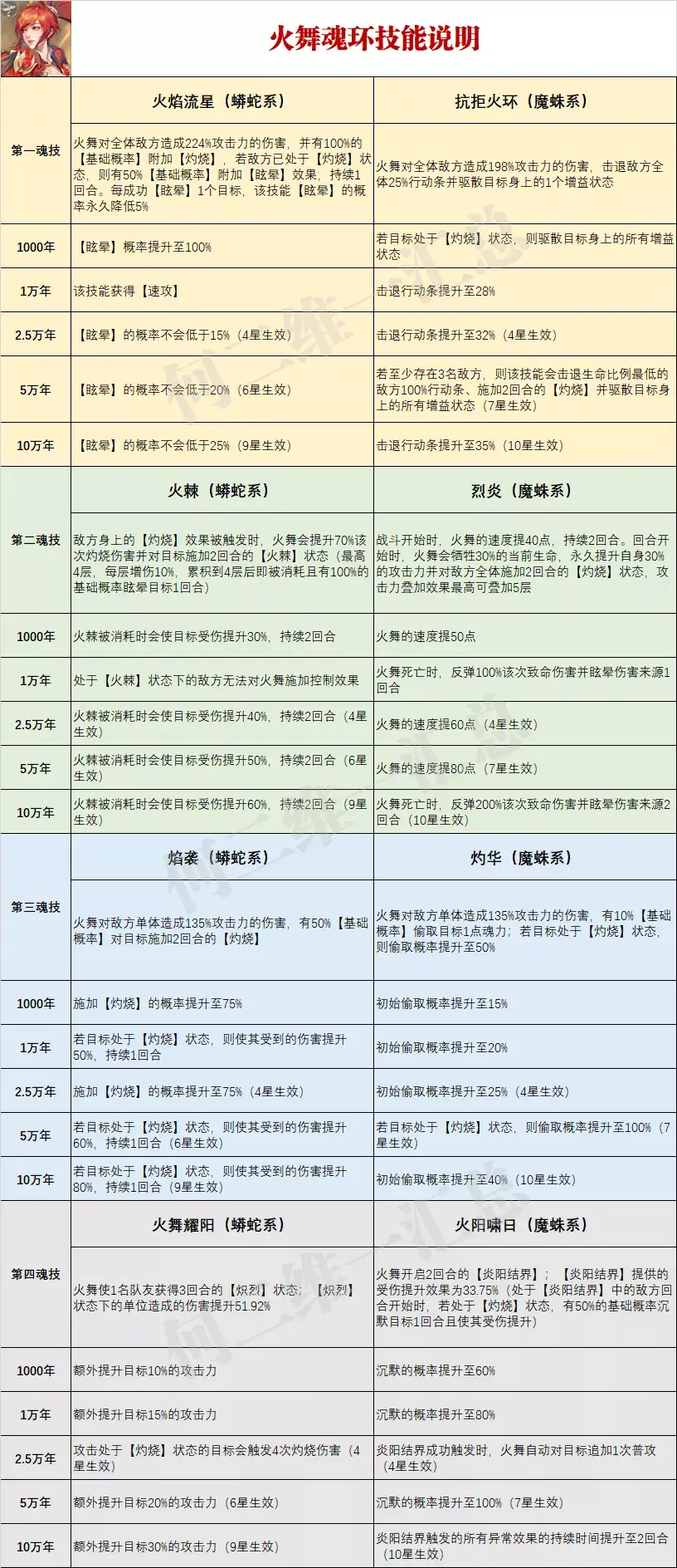 斗罗大陆魂师对决火舞加点_火舞魂环搭配