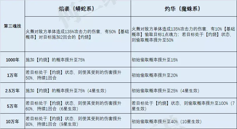 斗罗大陆魂师对决火舞加点_火舞魂环搭配