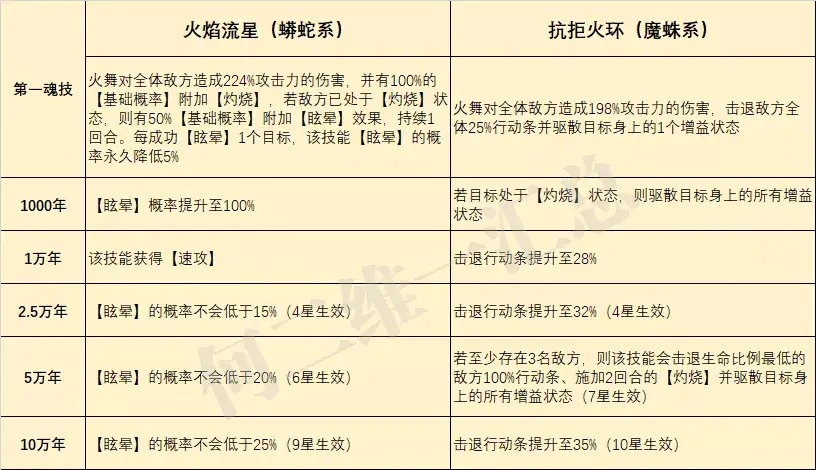 斗罗大陆魂师对决火舞加点_火舞魂环搭配