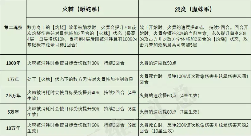 斗罗大陆魂师对决火舞加点_火舞魂环搭配