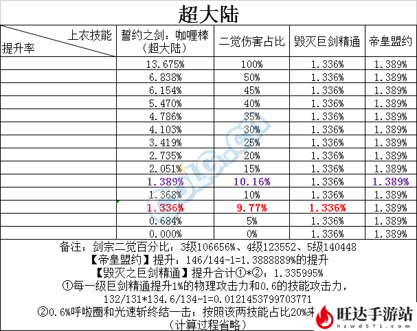 剑宗时装属性选择什么？剑宗输出时装上衣