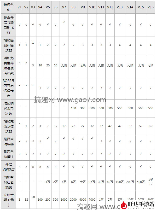 诛仙vip充值对应表2023_vip价格表一览