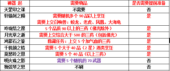 梦幻西游神器任务攻略完整版_神器任务怎么刷