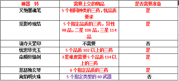 梦幻西游神器任务攻略完整版_神器任务怎么刷