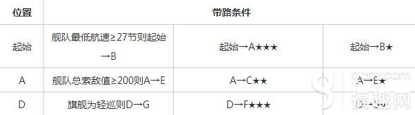 战舰少女5-3攻略_5-3带路条件