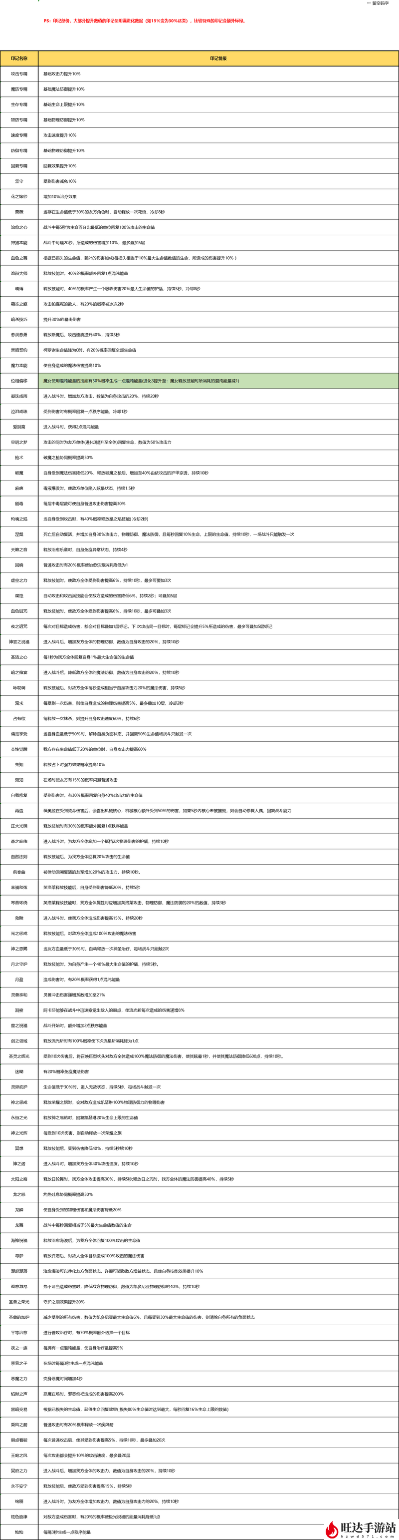 复苏的魔女ssr排行图_最新强度排行