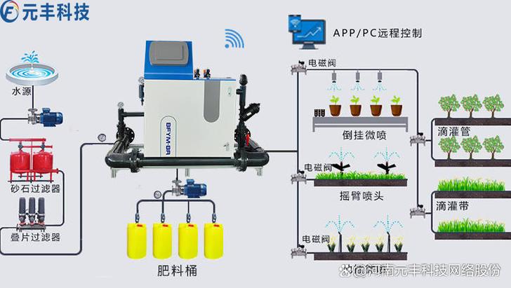 精准灌溉系统HPC