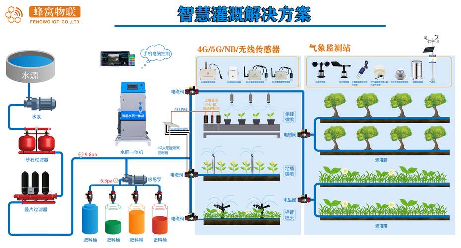 精准灌溉系统HPC