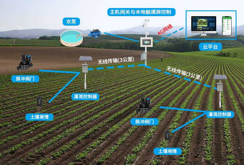 精准灌溉系统HPC